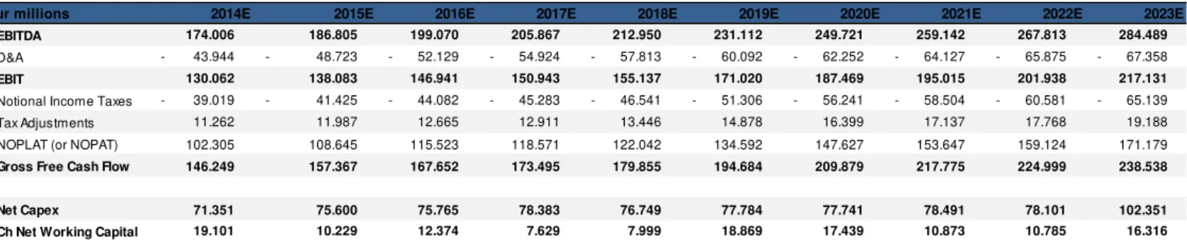 Table 1. DCF Model (Base Scenario) 