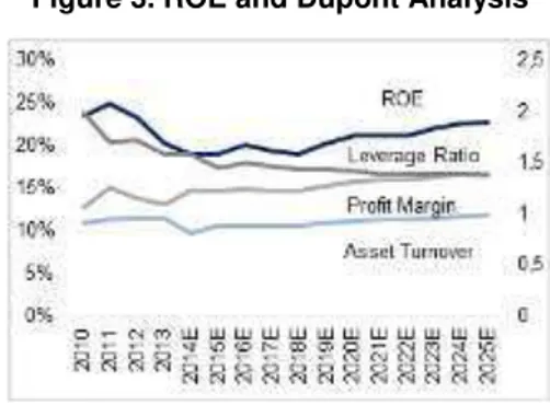 Figure 1. Growth Rate  Figure 2. Sustainable growth rate  Figure 3. ROE and Dupont Analysis  