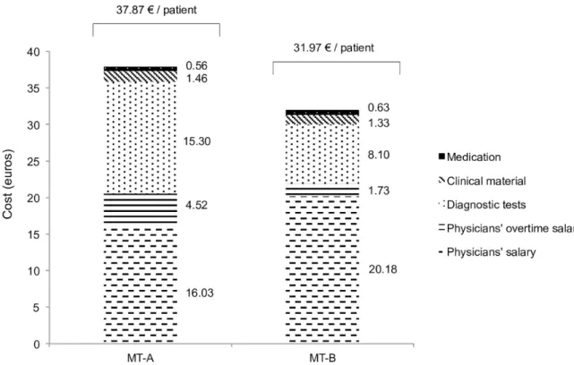 Fig 2. Specific costs per patient observed in the pediatric emergency department in medical teams (MT-A and MT-B).