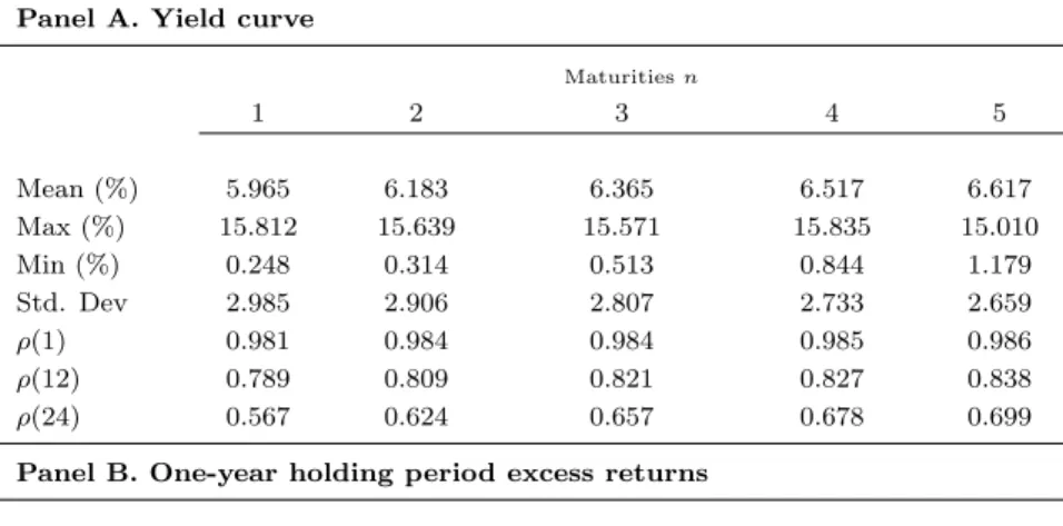 Table 1.1: Yield Curve Summary Statistics