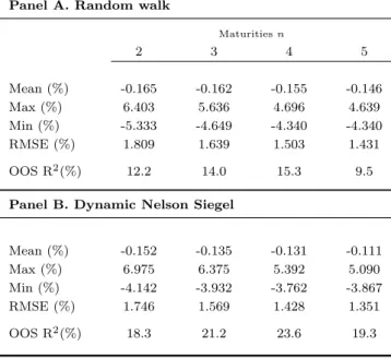 Table 1.6: Yield Forecasting Excess Return Predictions