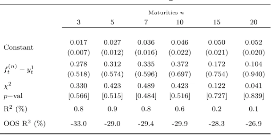 Table 1.7: Fama and Bliss versus Dynamic Nelson Siegel Excess Return Predictions