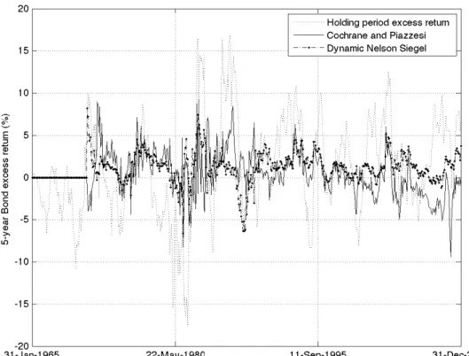 Figure 1.2: CP and DNS bond excess return forecasts