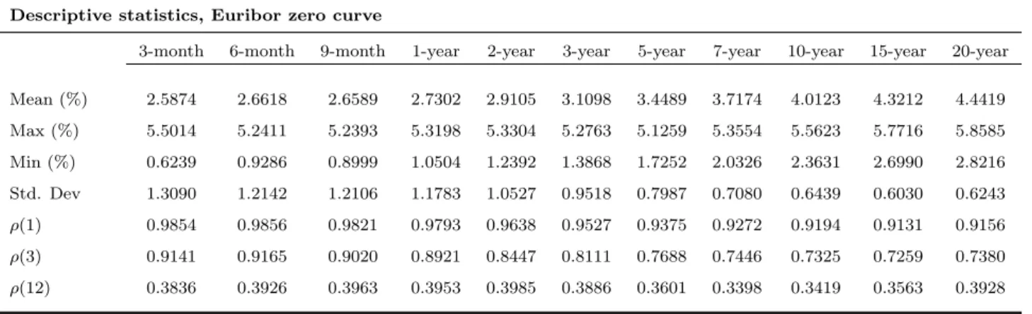 Table 2.1: Euribor Zero Curve Summary Statistics