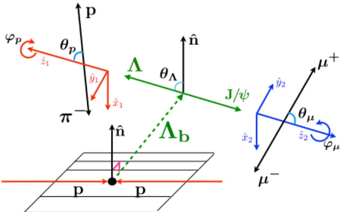 FIG. 1. Definition of the angles used to describe the Λ b → J=ψ Λ decay into the μ þ μ − pπ − final state as explained in the text.