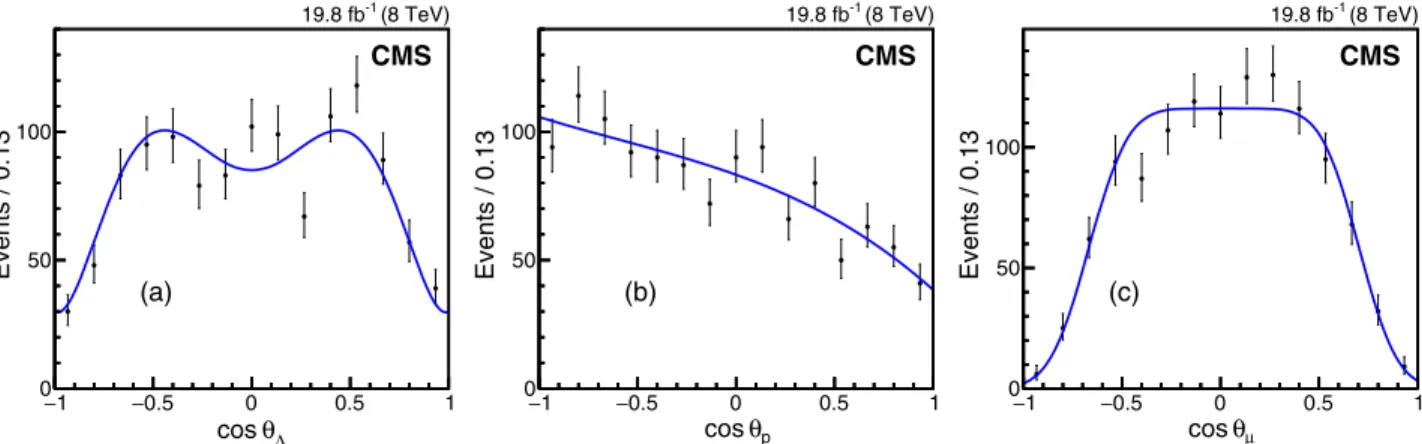 FIG. 3. The background angular distributions of (a) cos θ Λ , (b) cos θ p , and (c) cos θ μ are shown, as obtained from the sidebands in the J=ψΛ invariant mass distribution at ﬃﬃﬃ