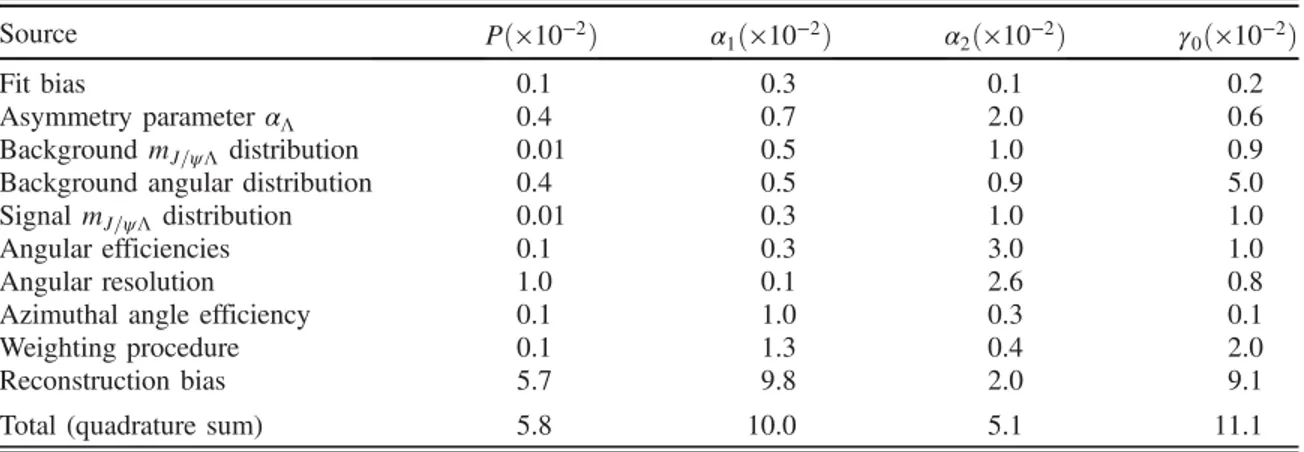 TABLE III. The sources and values of the systematic uncertainties in each parameter and the total uncertainty.