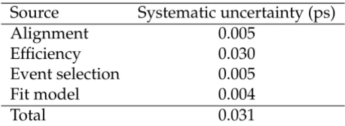 Table 2: Summary of the systematic uncertainties in the Λ 0 b lifetime measurement.