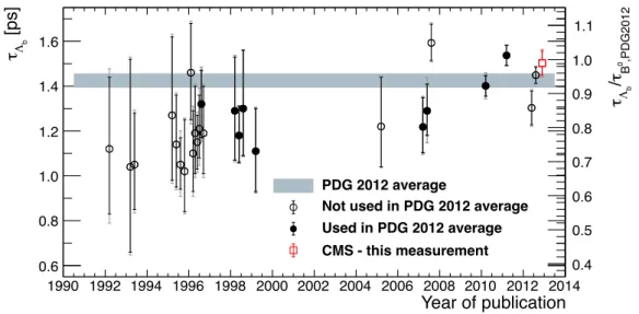 Figure 4: Evolution over time of the Λ 0 b lifetime measurements (left scale) [11–30] and the ratio of the measurements to the 2012 world-average B 0 lifetime τ B 0 [34] (right scale)