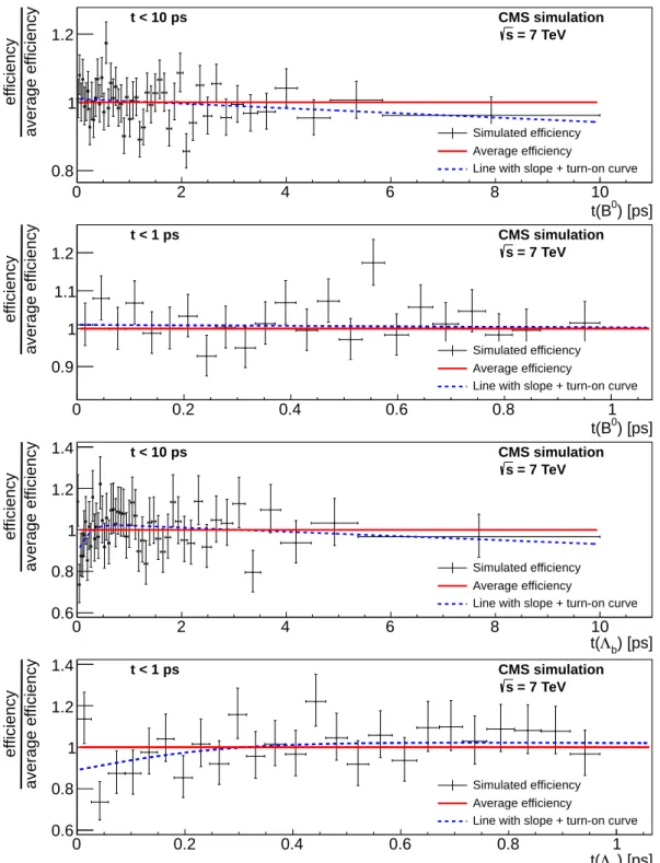 Figure 1: The ratio of the reconstruction and selection efficiencies to the overall average effi- effi-ciency as a function of proper decay time for B 0 (upper two plots) and Λ 0 b (lower two plots)