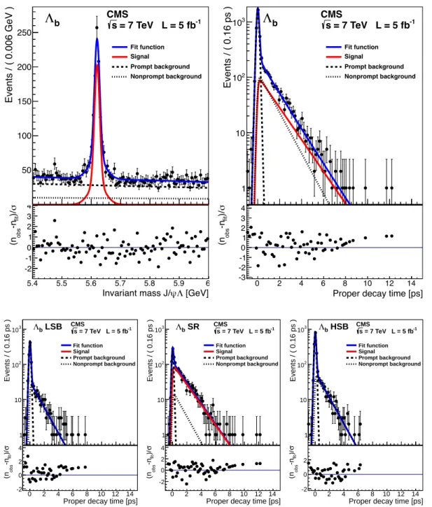 Figure 3: Projections of the invariant-mass and proper decay time distributions and the results of the fit are shown for the Λ 0 b decay in the upper panels