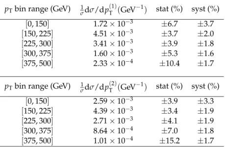 Table 2: Normalized differential tt cross section as a function of the p T of the leading (p ( T 1 ) ) and subleading (p T( 2 ) ) top quarks or antiquarks