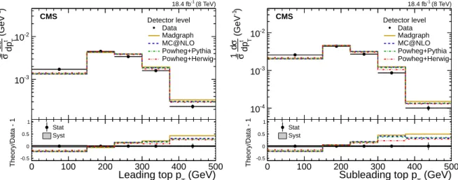 Figure 7: Normalized fiducial differential cross section of the tt production as a function of the leading (left) and subleading (right) reconstructed top quark p T (detector level)