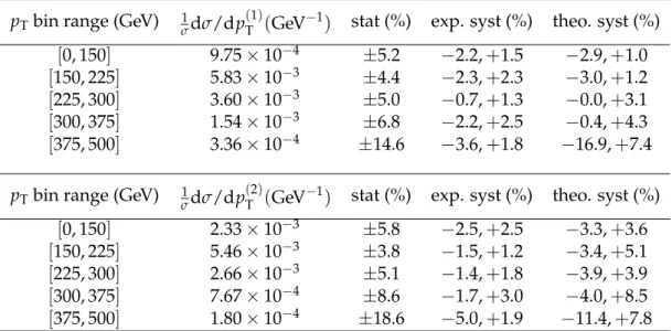 Table 4: Normalized differential tt cross section as a function of the p T of the leading (p ( T 1 ) ) and subleading (p ( T 2 ) ) top quarks or antiquarks