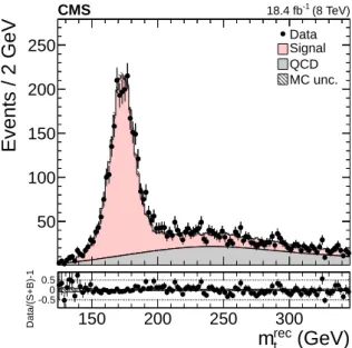 Figure 1: Distribution of the reconstructed top quark mass after the kinematic fit. The normal- normal-izations of the tt signal and the QCD multijet background are taken from the template fit to the data