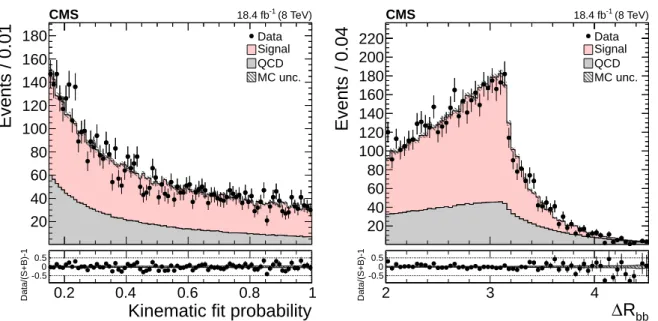 Figure 2: Distribution of the kinematic fit probability (left). Distribution of the distance between the reconstructed b partons in the η–φ plane (right)