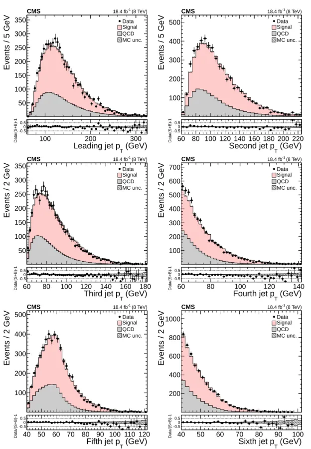 Figure 3: Distribution of the p T of the six leading jets. The normalizations of the tt signal and the QCD multijet background are taken from the template fit to the data