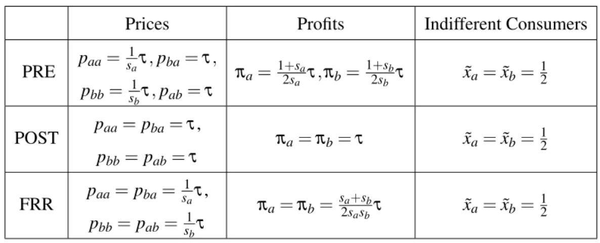 Table A1: Prices, profits and indifferent consumers with price discrimination