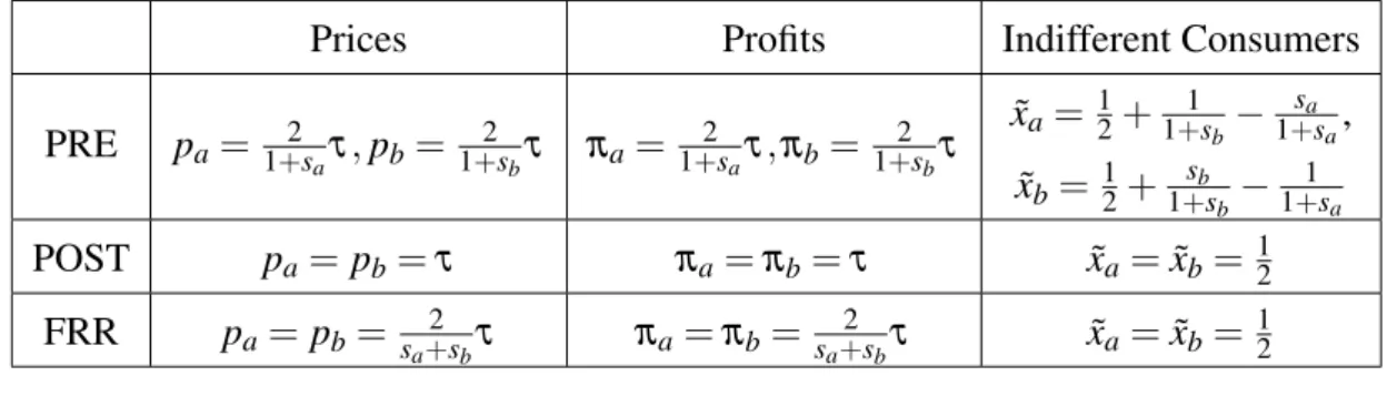Table 2 displays prices, profits and indifferent consumers for all considered scenarios