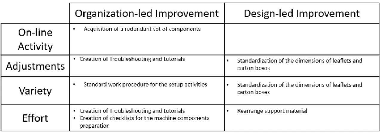 Table 3 - Improvements presented to each difficulty 