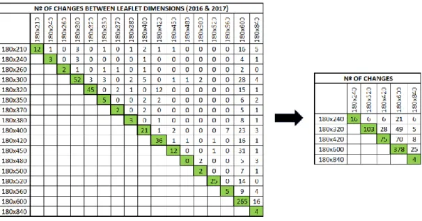 Figure 9 - Nº of changes between leaflet dimensions with the new approach 4.3.4  Creation of Troubleshooting and tutorials 