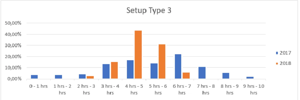 Figure 12 - Dispersion of the setup times in 2017 and 2018 