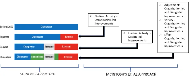 Figure 2 - Shingo and McIntosh approaches on setup time reduction 
