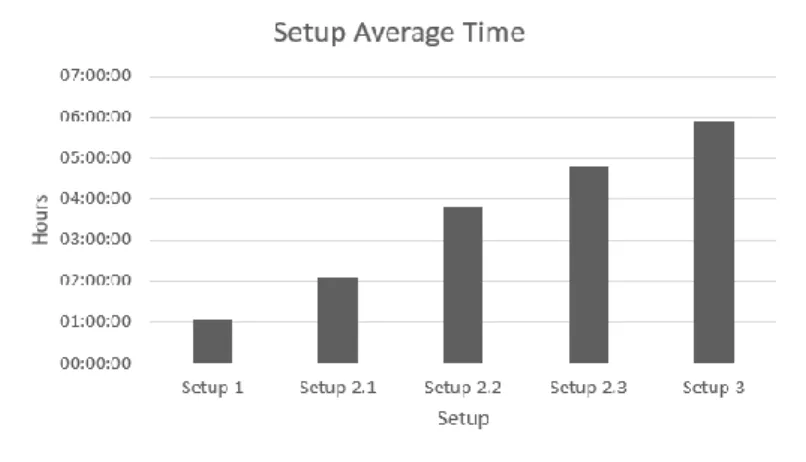 Figure 4 - Average Time of the different setups 