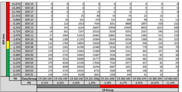 Table 2: Raw data – data sample distribution and predicted PD (N=661,826) 