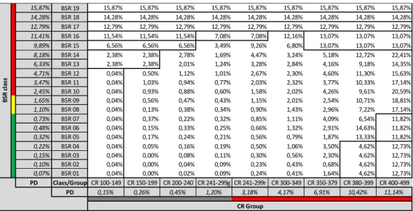 Table 3: Historical default rates 