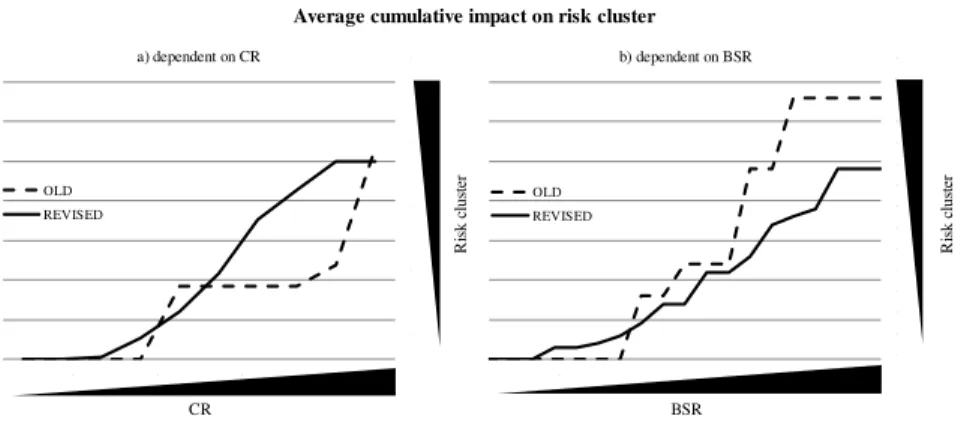 Figure 2: Average cumulative impact on risk cluster - old. vs. revised risk matrix 