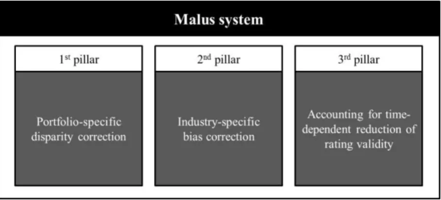 Figure 3: Schematic illustration of the malus system 