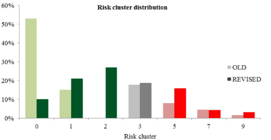 Figure 4: Impact of revised methodology on risk cluster distribution 
