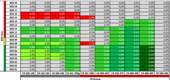 Table 6: Risk cluster distribution in risk matrix framework 