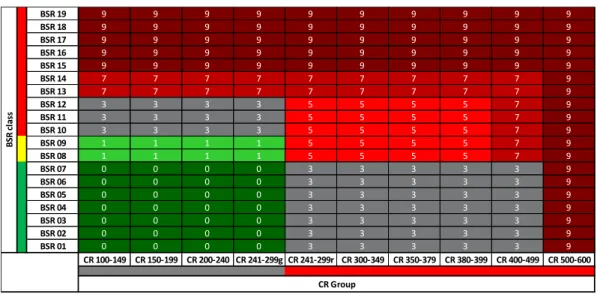 Table 1: Risk matrix: Conversion of BSR and CR result into a risk cluster 