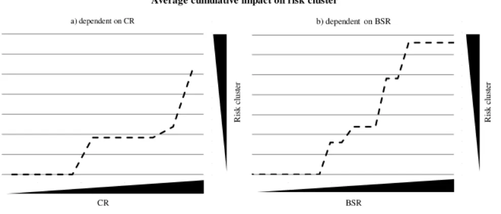 Figure 1: Impact of BSR and CR on risk cluster 