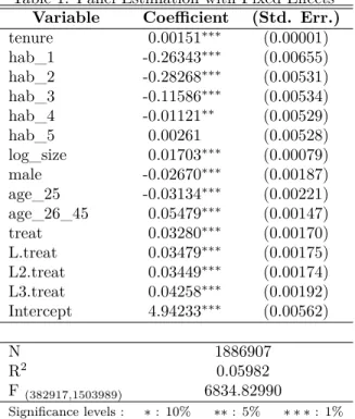 Table 1: Panel Estimation with Fixed Effects Variable Coefficient (Std. Err.)