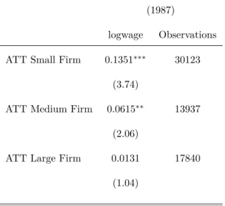 Table 5: Differences in the ATT by Size (1987)
