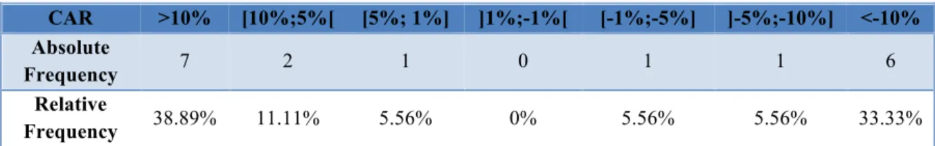 Table 3.2. Frequency Distribution of 1-year horizon excess returns. 
