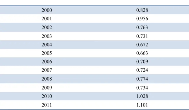 Table 2.1: Beta industry of the Cosmetic Market (2000-2013). 