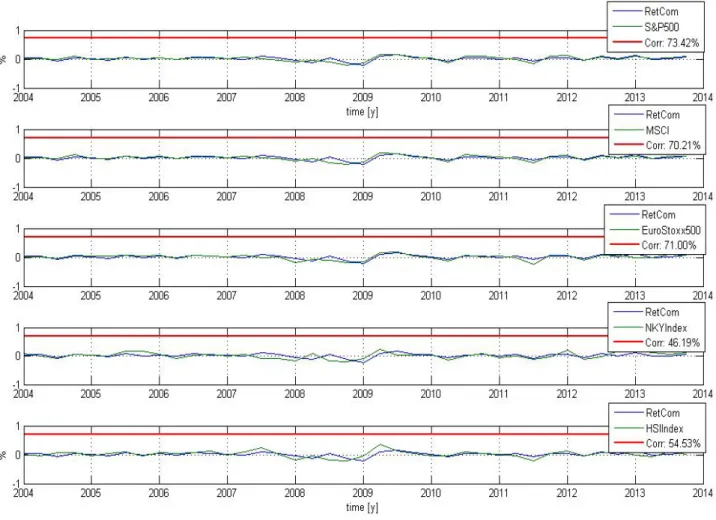 Figure 2.2 and Table 2.2, Correlation between Cosmetic Market and other Indexes. 