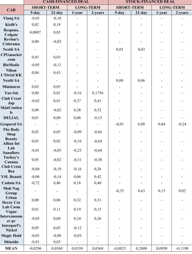 Table 3.1.1, Comparison between five-day and 21-day windows of Cash-financed vs. 