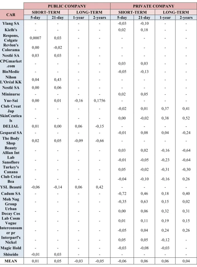 Table 3.1.2, Comparison between five-day and 21-day windows of deals made with  Public vs