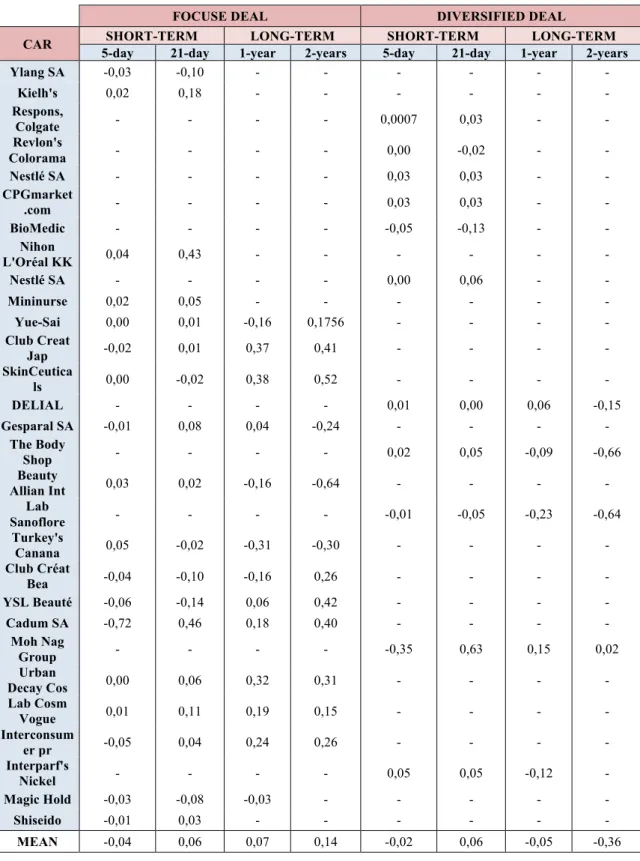 Table 3.1.3, Comparison between five-day and 21-day windows of deals made with  Focused vs