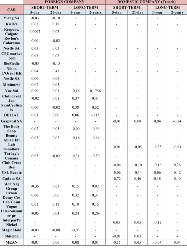 Table 3.1.4, Comparison between five-day and 21-day windows of deals made with  Foreign vs