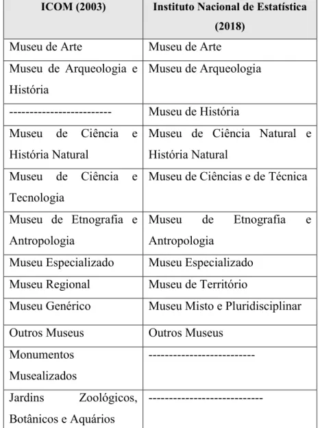 Tabela 5 - Tipologia de museus, segundo o ICOM e o INE  ICOM (2003)  Instituto Nacional de Estatística 