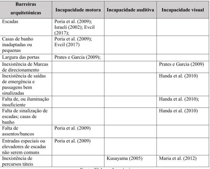 Tabela 11 – Tipos de barreiras identificadas em estudos de museus  Barreiras 