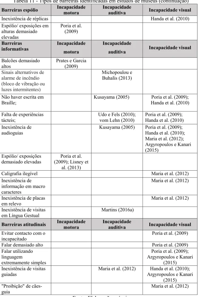 Tabela 11 - Tipos de barreiras identificadas em estudos de museus (continuação) Barreiras espólio  Incapacidade 