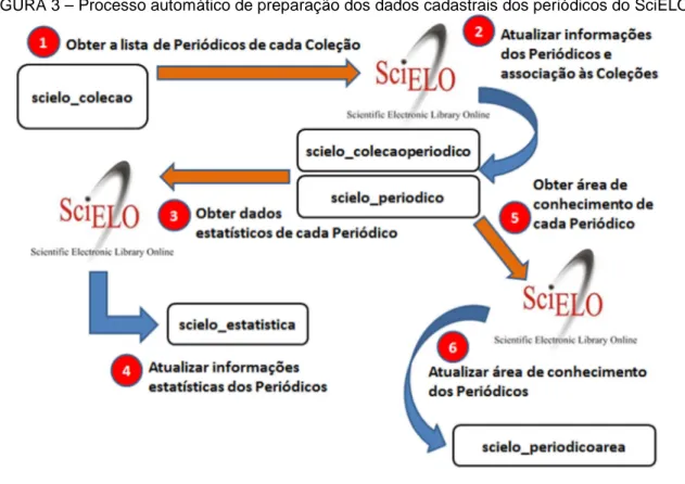 FIGURA 3 – Processo automático de preparação dos dados cadastrais dos periódicos do SciELO 