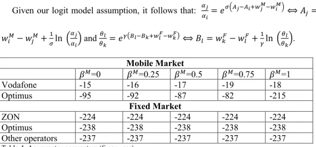 Table 4. Asymmetry parameters (€ per year) 